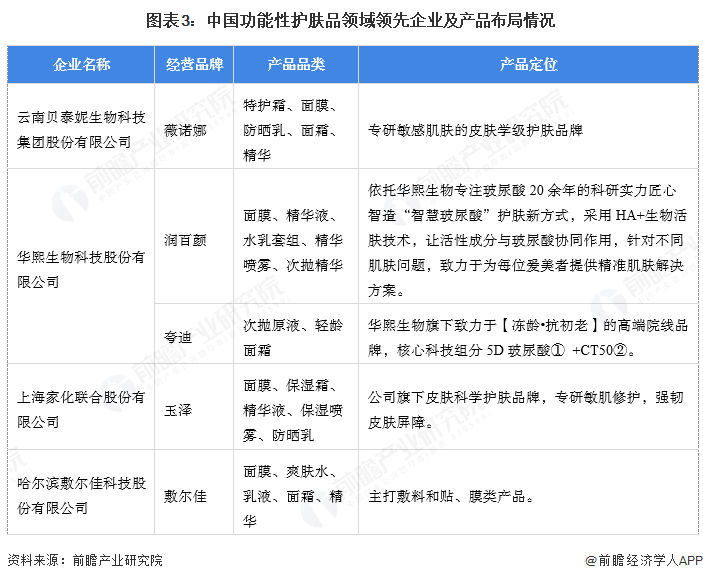 护肤品行业市场规模超过480亿元 透明质酸类产品份额占比超28%OG真人平台【功能性护肤品】行业市场规模：2024年中国功能性(图1)