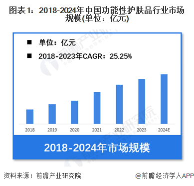 护肤品行业市场规模超过480亿元 透明质酸类产品份额占比超28%OG真人平台【功能性护肤品】行业市场规模：2024年中国功能性(图2)